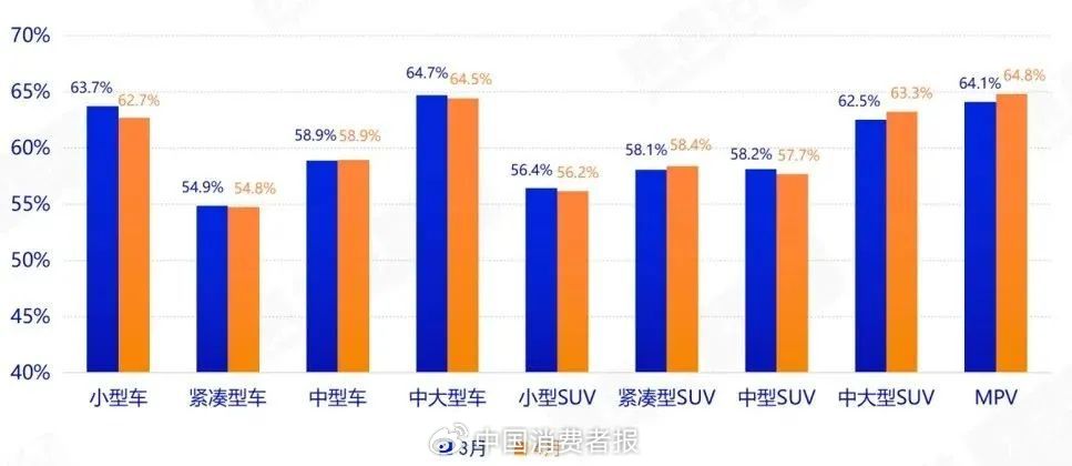 各级别车型保值率变化趋势。资料图片